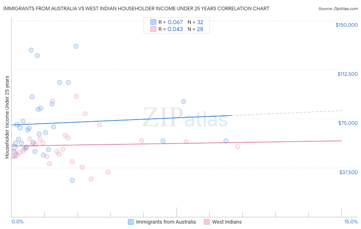 Immigrants from Australia vs West Indian Householder Income Under 25 years