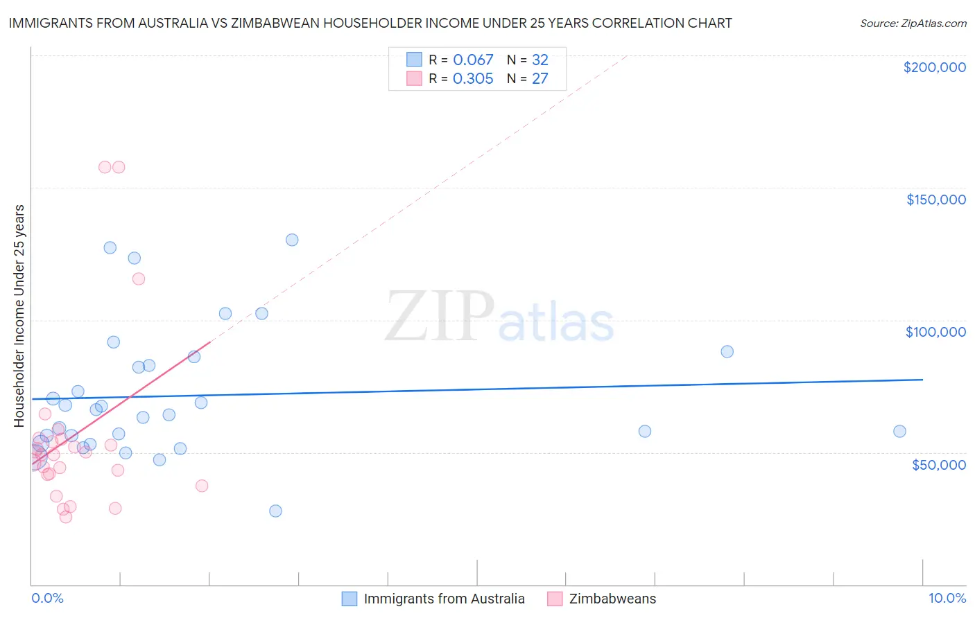 Immigrants from Australia vs Zimbabwean Householder Income Under 25 years