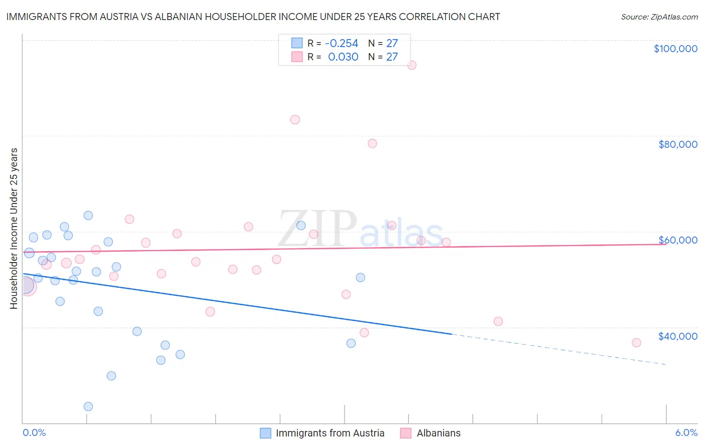 Immigrants from Austria vs Albanian Householder Income Under 25 years