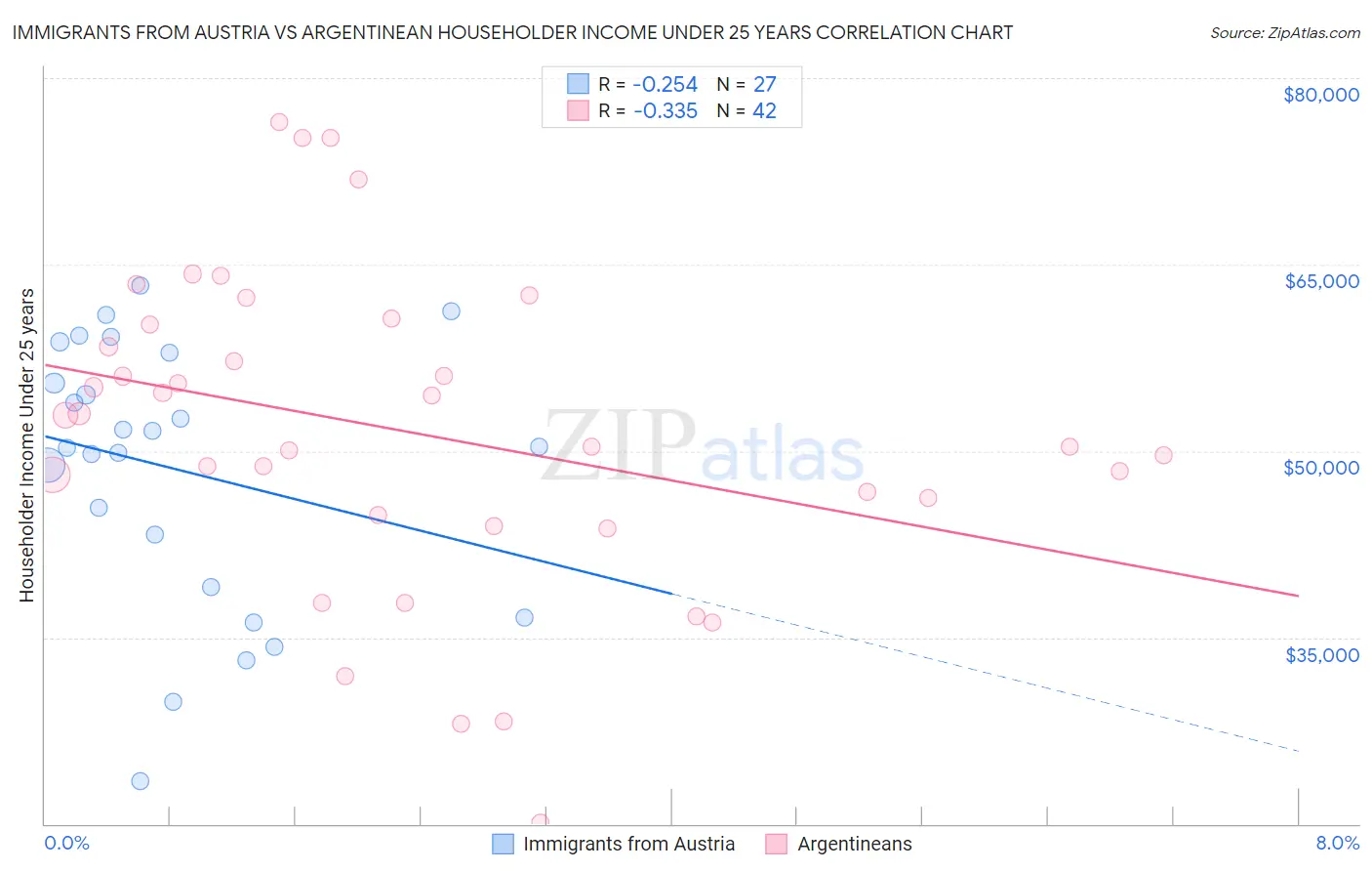 Immigrants from Austria vs Argentinean Householder Income Under 25 years