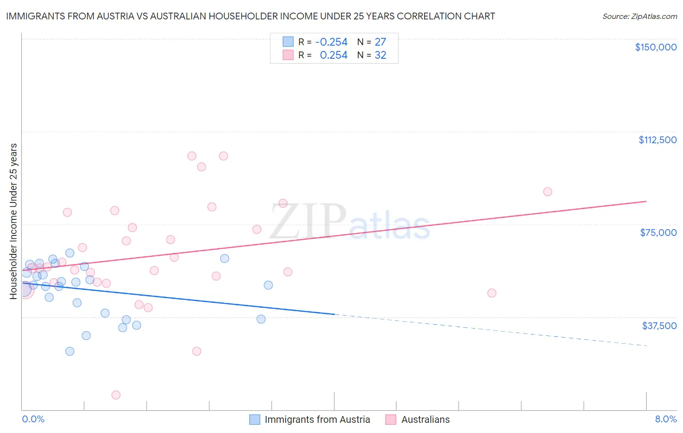 Immigrants from Austria vs Australian Householder Income Under 25 years