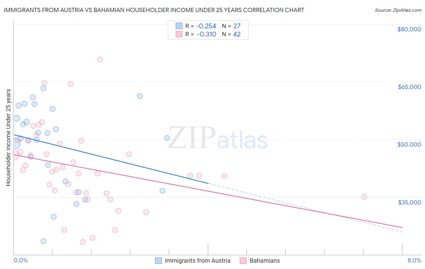 Immigrants from Austria vs Bahamian Householder Income Under 25 years