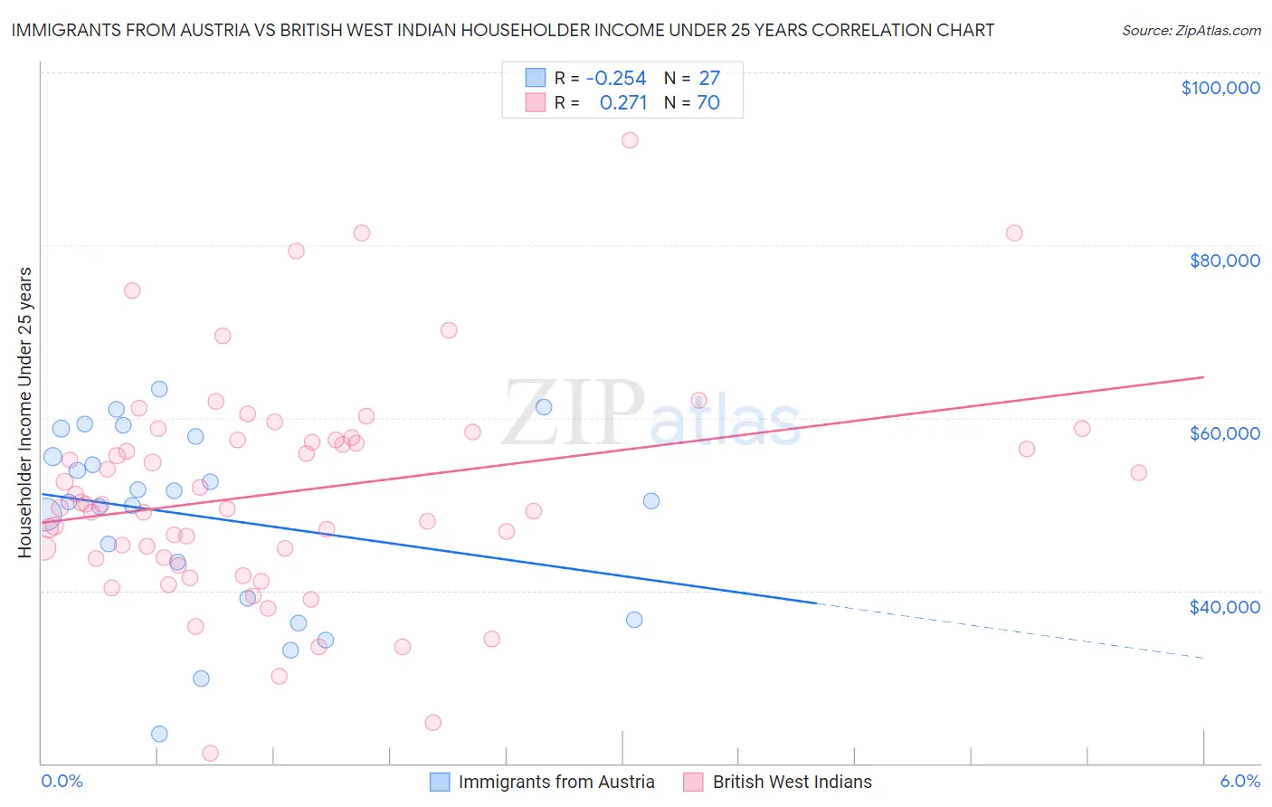 Immigrants from Austria vs British West Indian Householder Income Under 25 years