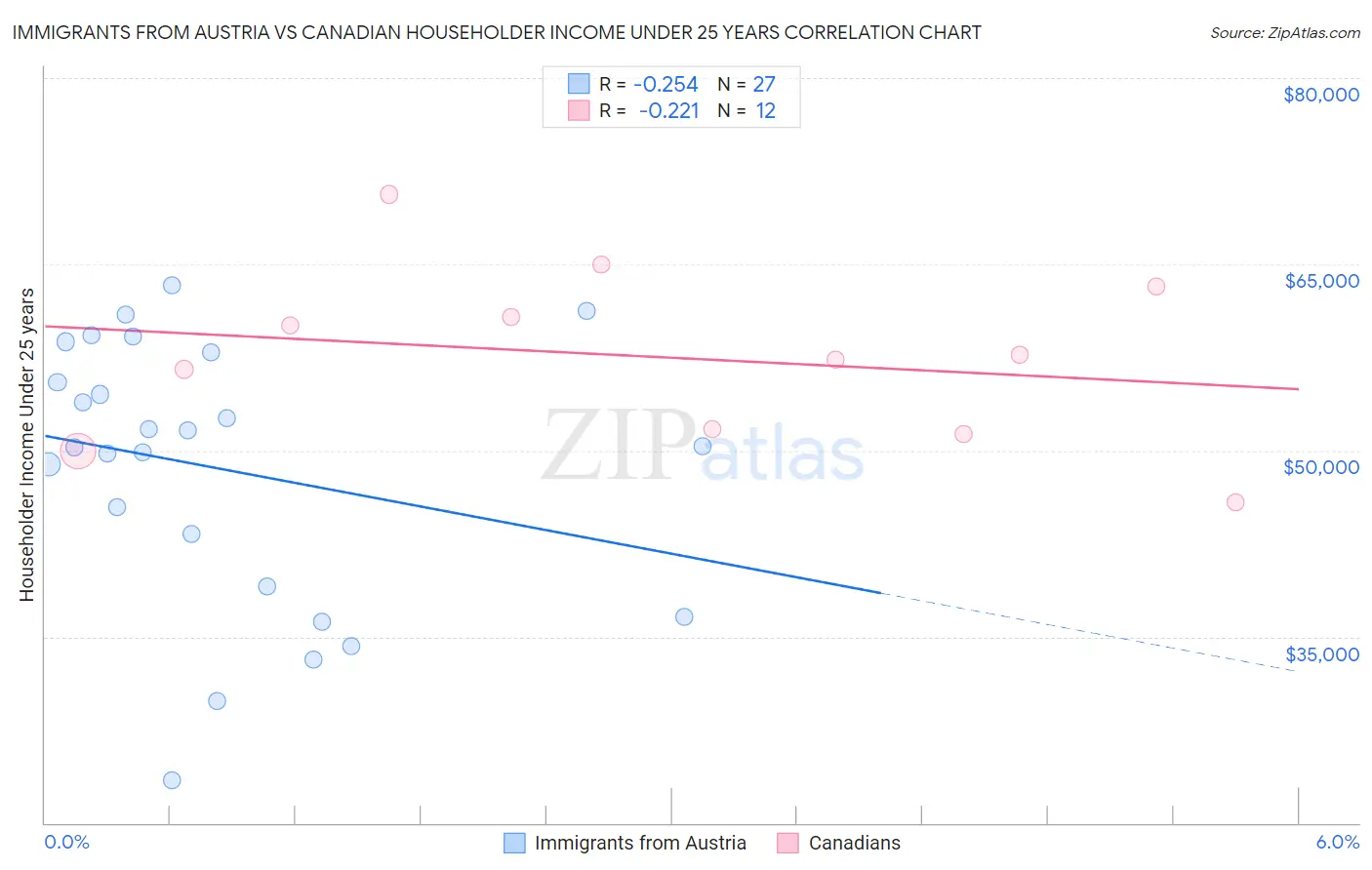 Immigrants from Austria vs Canadian Householder Income Under 25 years