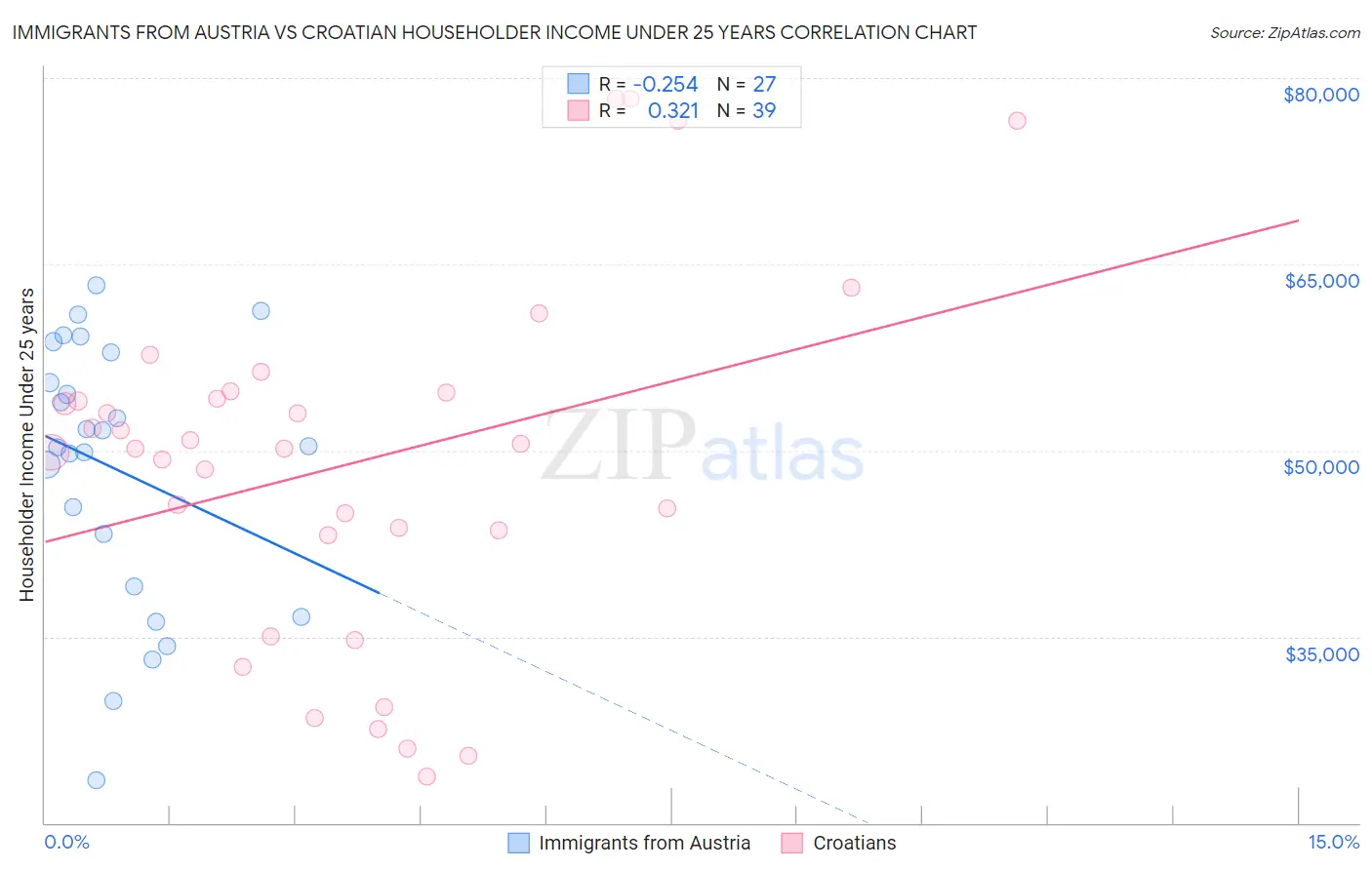 Immigrants from Austria vs Croatian Householder Income Under 25 years