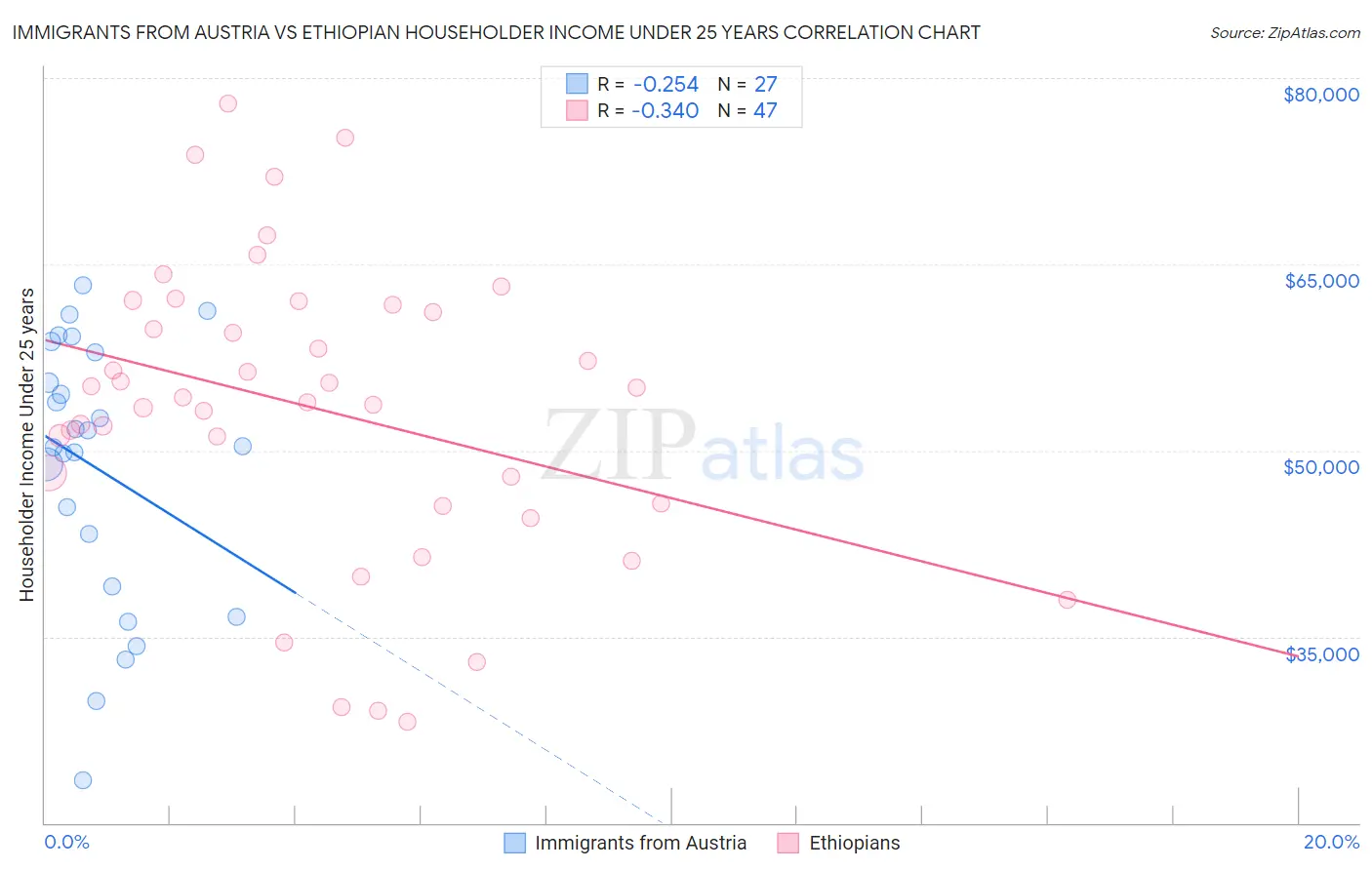 Immigrants from Austria vs Ethiopian Householder Income Under 25 years