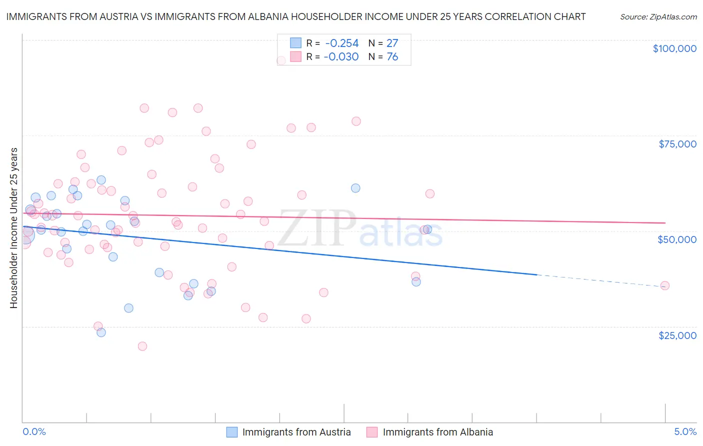 Immigrants from Austria vs Immigrants from Albania Householder Income Under 25 years