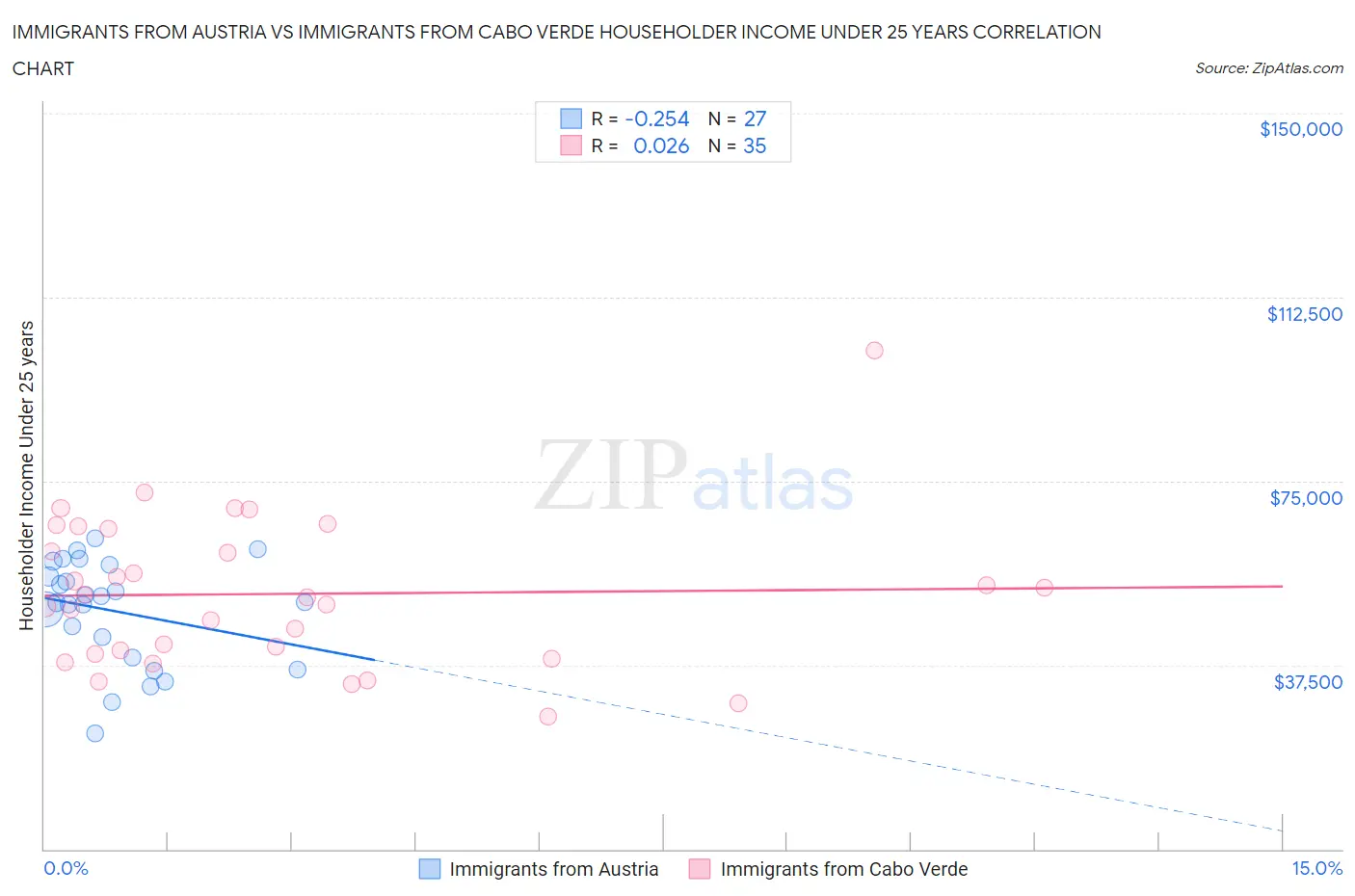 Immigrants from Austria vs Immigrants from Cabo Verde Householder Income Under 25 years