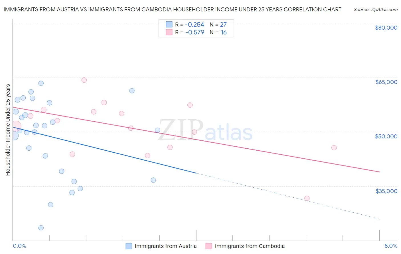 Immigrants from Austria vs Immigrants from Cambodia Householder Income Under 25 years