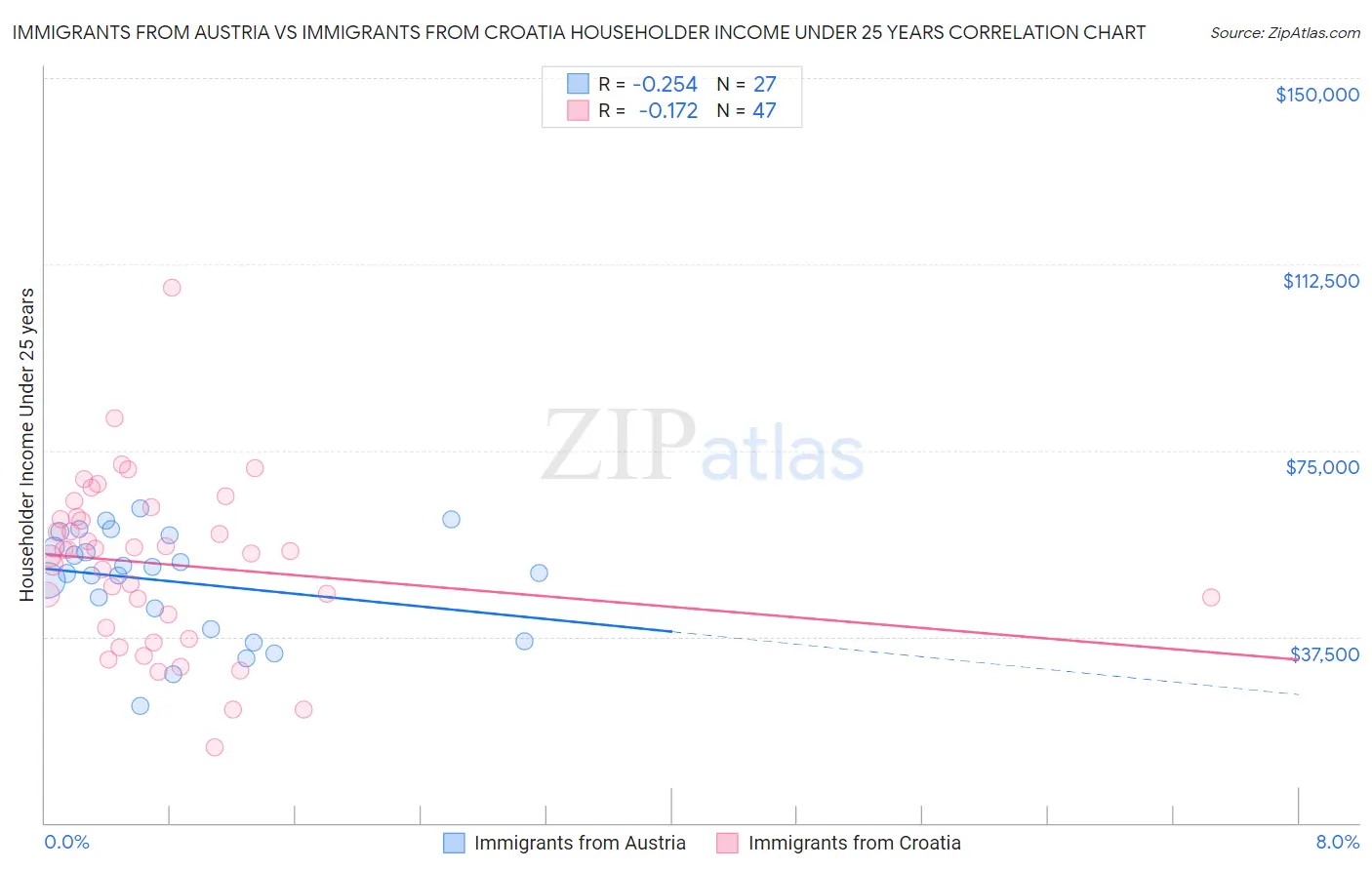 Immigrants from Austria vs Immigrants from Croatia Householder Income Under 25 years