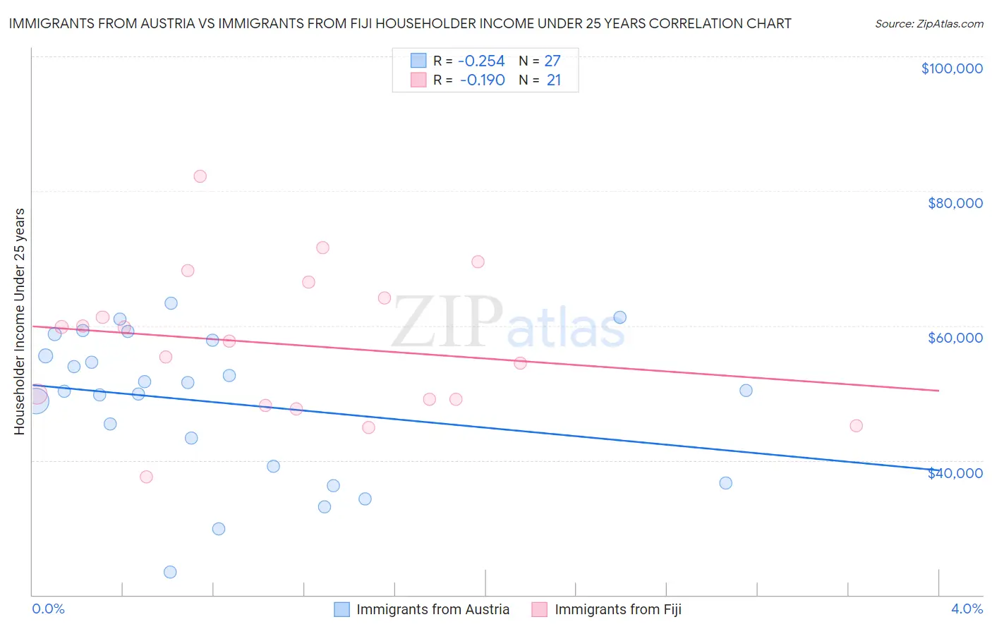 Immigrants from Austria vs Immigrants from Fiji Householder Income Under 25 years