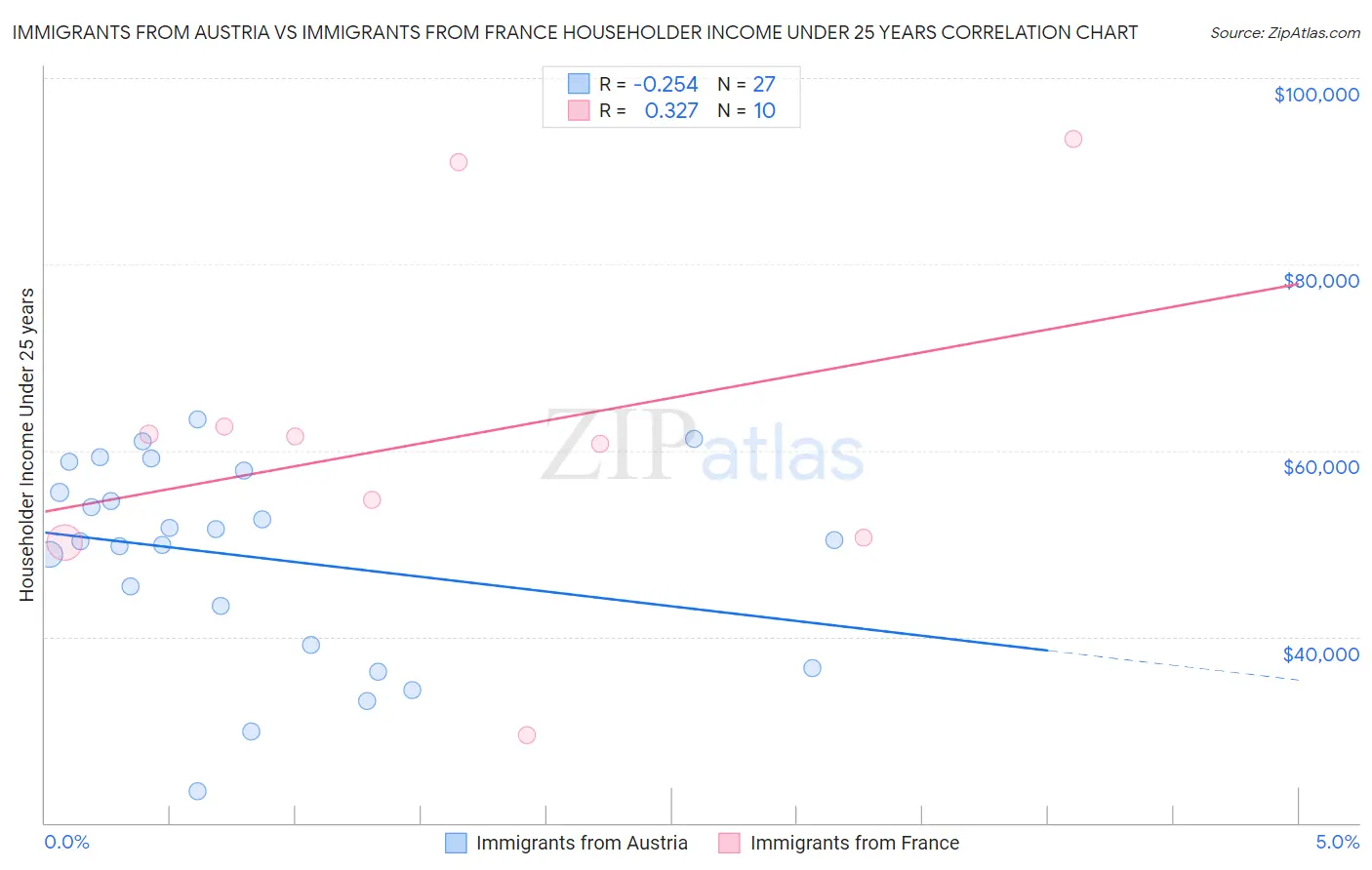 Immigrants from Austria vs Immigrants from France Householder Income Under 25 years