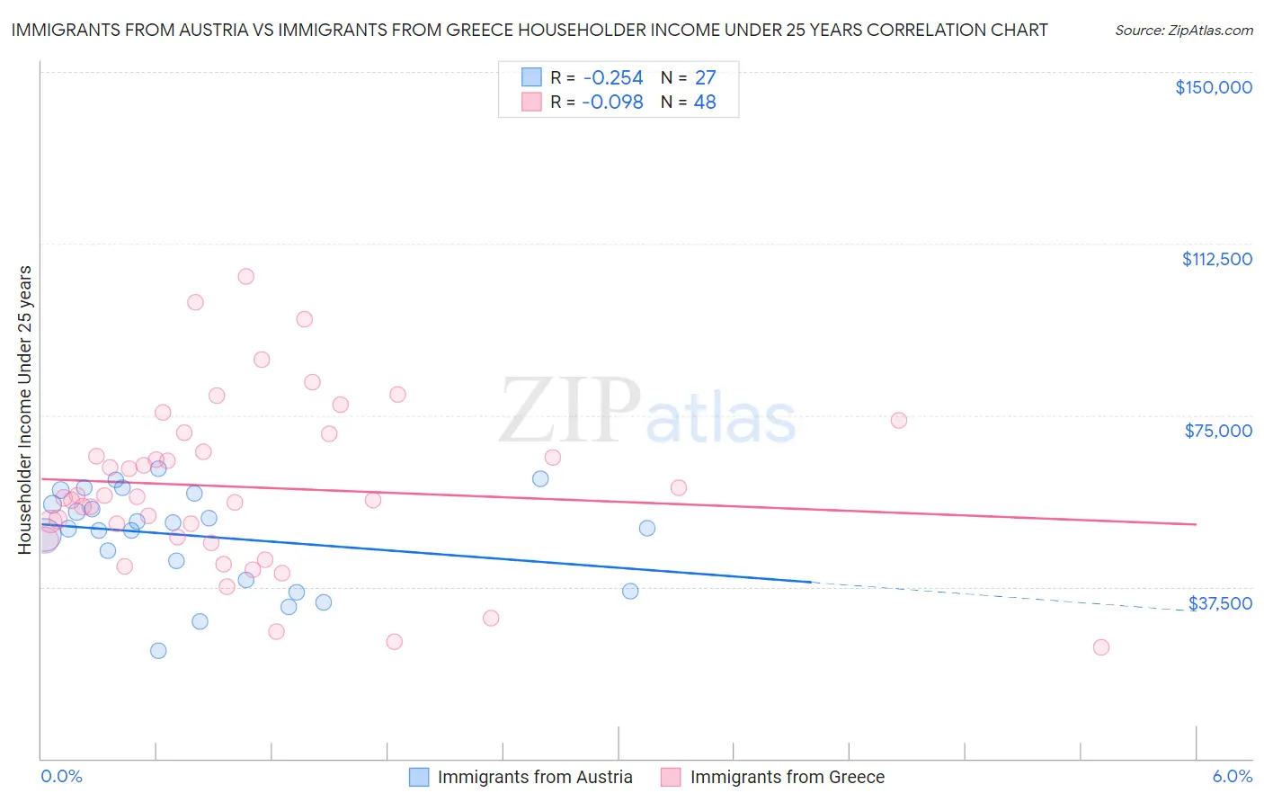 Immigrants from Austria vs Immigrants from Greece Householder Income Under 25 years