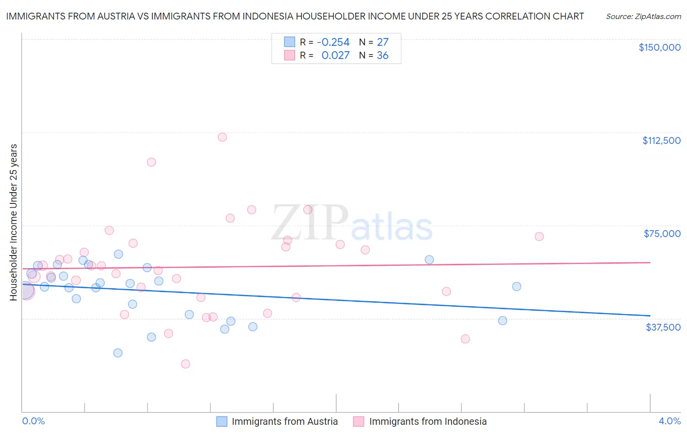 Immigrants from Austria vs Immigrants from Indonesia Householder Income Under 25 years