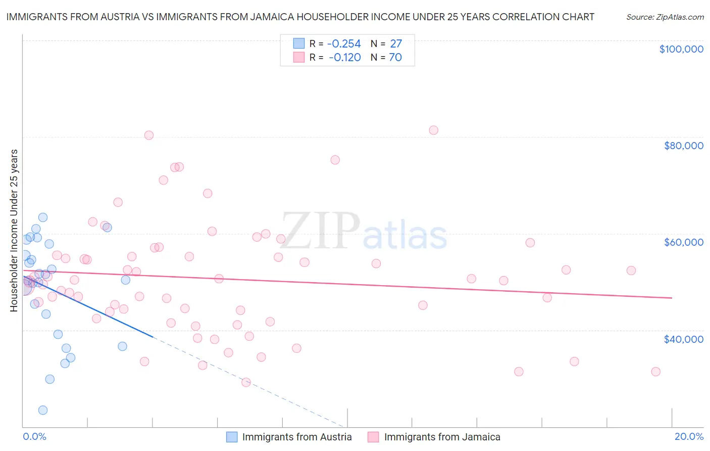 Immigrants from Austria vs Immigrants from Jamaica Householder Income Under 25 years
