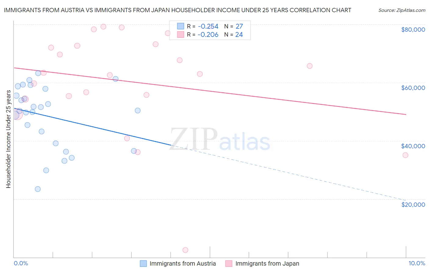 Immigrants from Austria vs Immigrants from Japan Householder Income Under 25 years