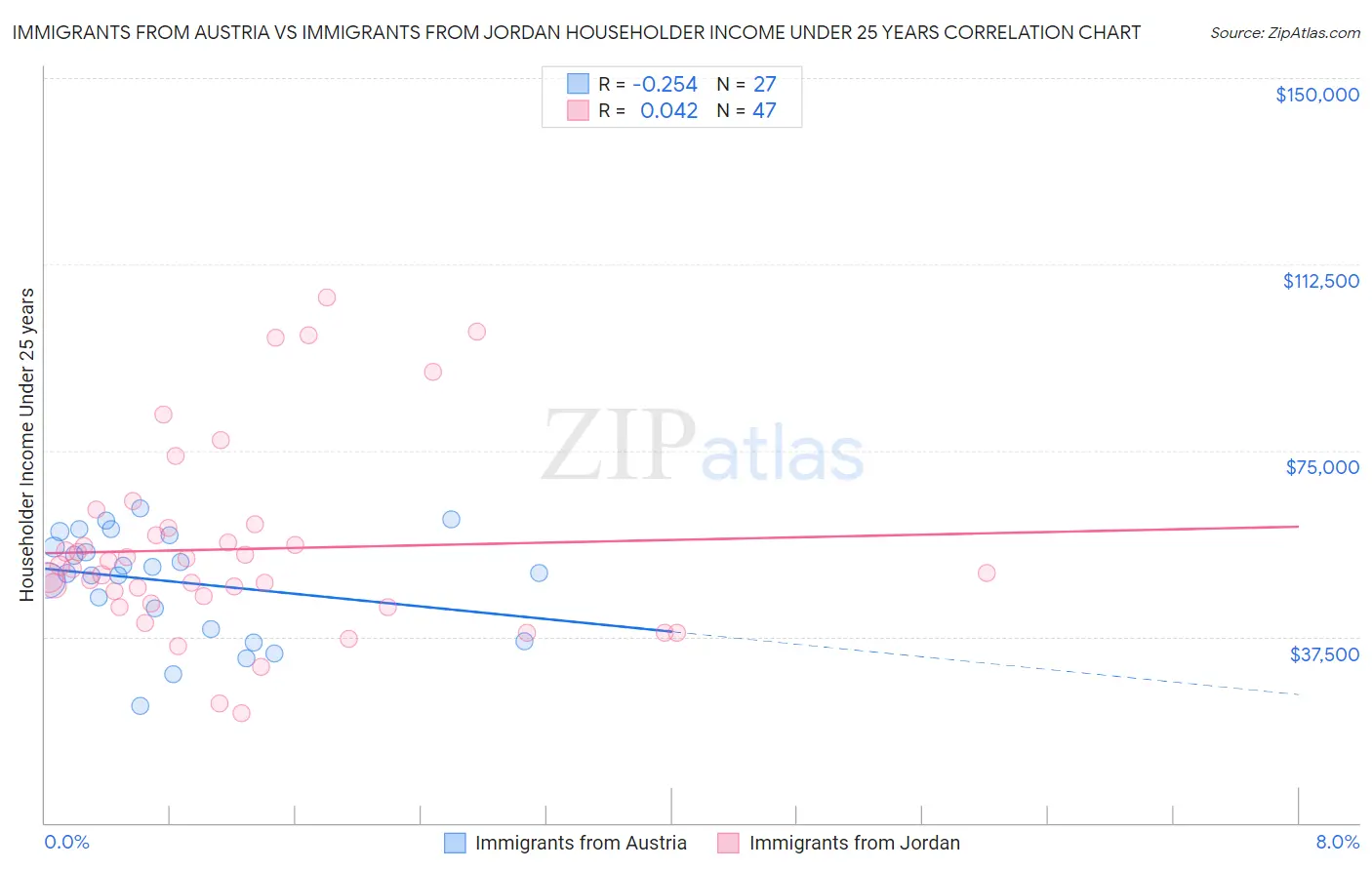 Immigrants from Austria vs Immigrants from Jordan Householder Income Under 25 years