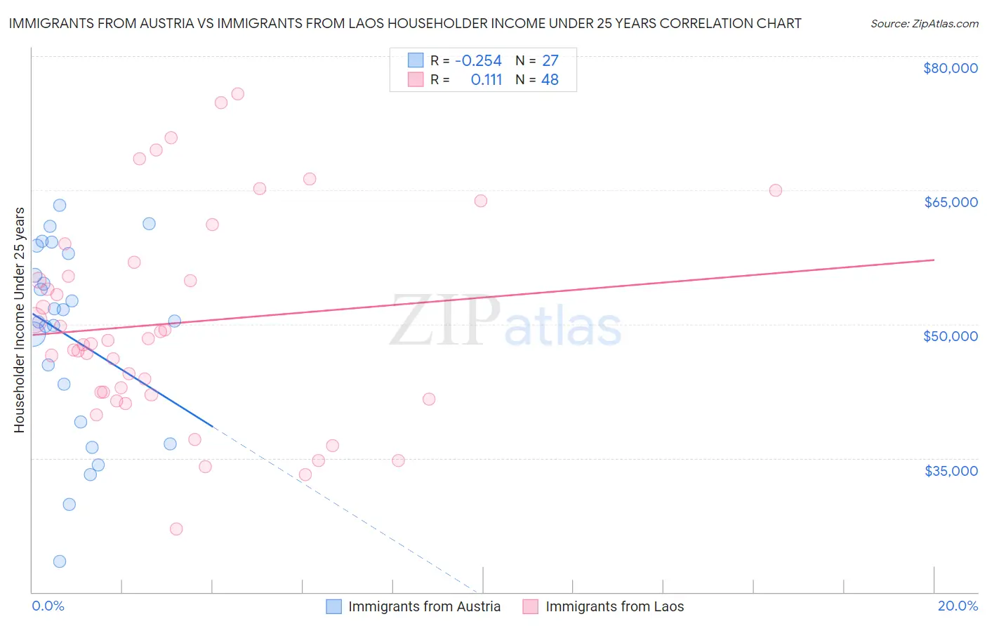 Immigrants from Austria vs Immigrants from Laos Householder Income Under 25 years