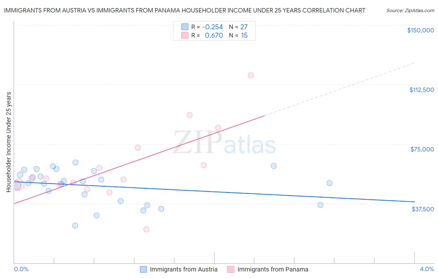 Immigrants from Austria vs Immigrants from Panama Householder Income Under 25 years