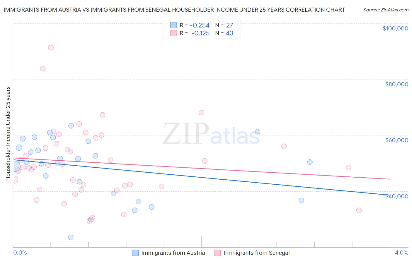 Immigrants from Austria vs Immigrants from Senegal Householder Income Under 25 years