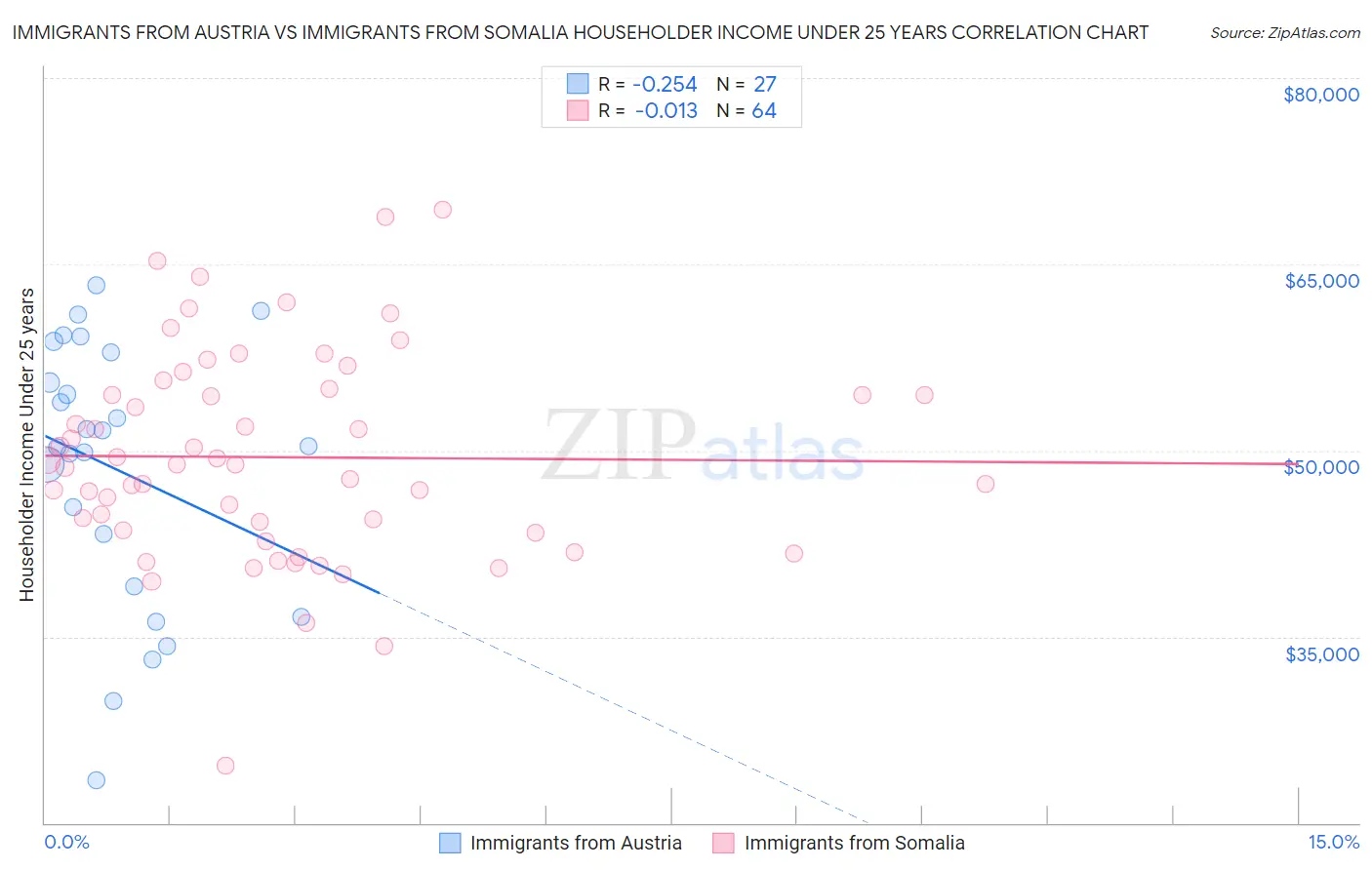 Immigrants from Austria vs Immigrants from Somalia Householder Income Under 25 years