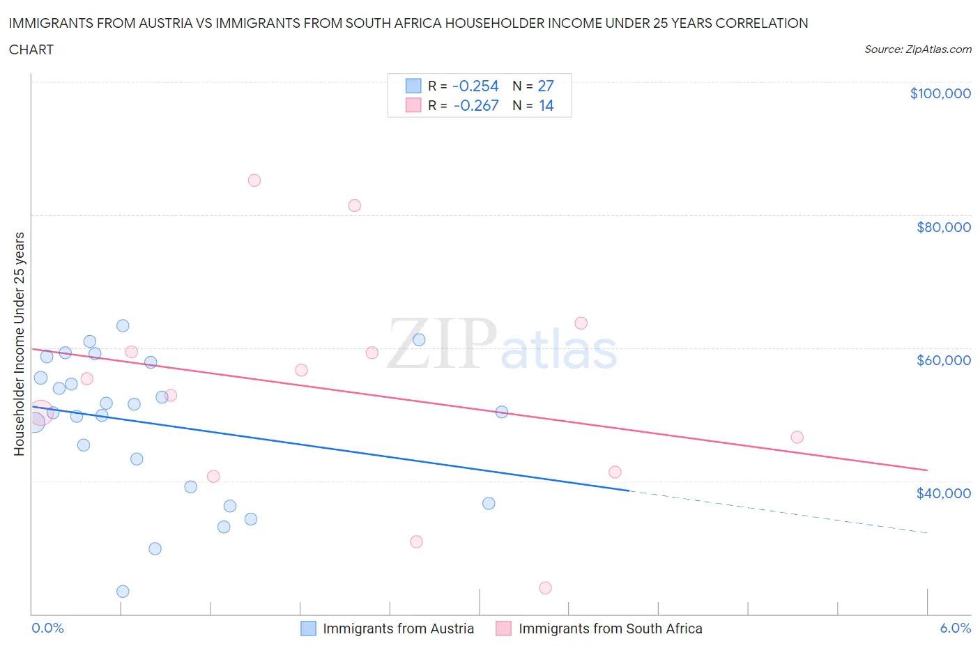 Immigrants from Austria vs Immigrants from South Africa Householder Income Under 25 years