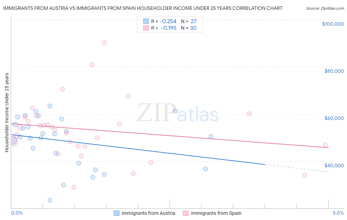 Immigrants from Austria vs Immigrants from Spain Householder Income Under 25 years