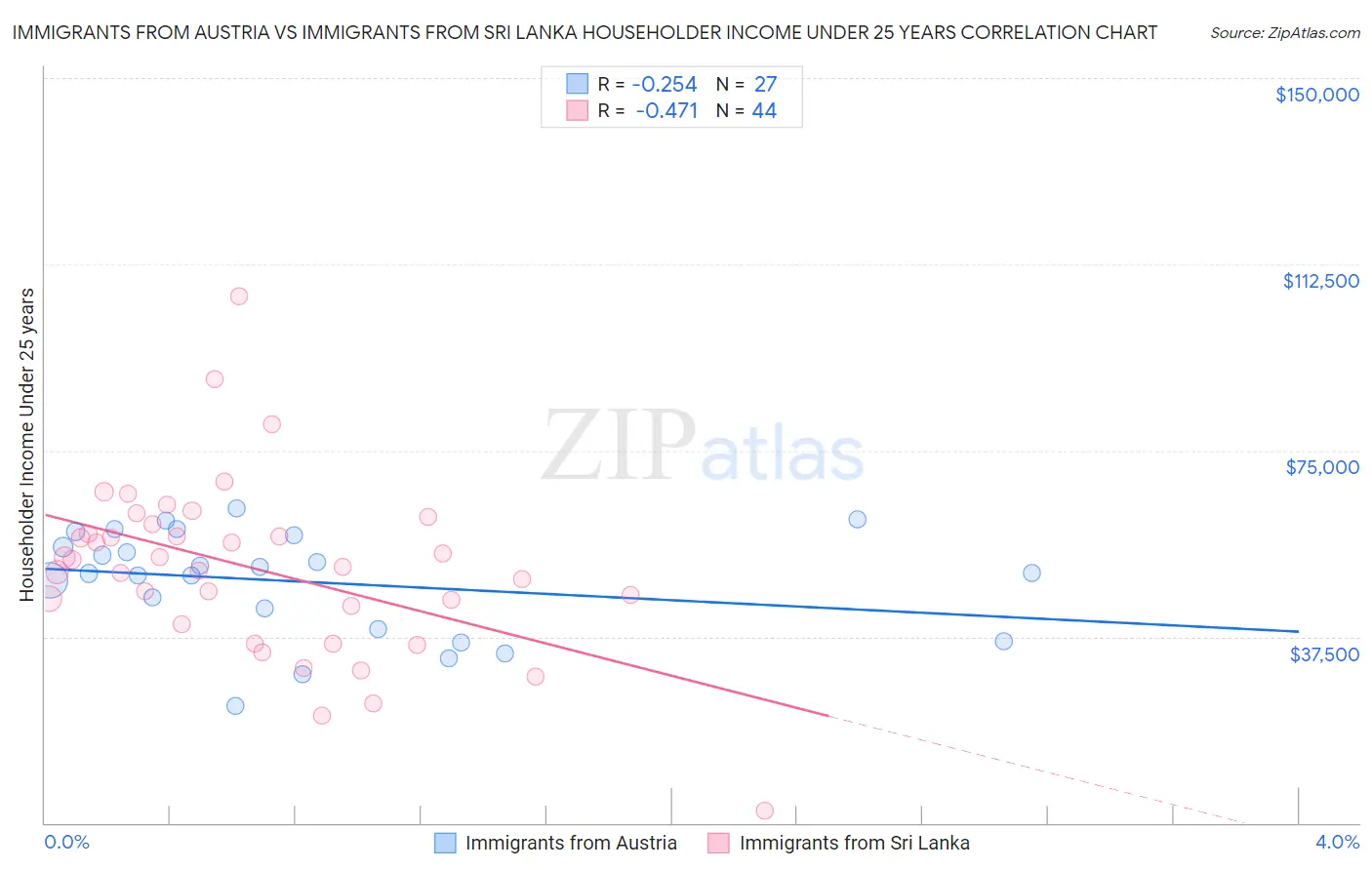 Immigrants from Austria vs Immigrants from Sri Lanka Householder Income Under 25 years