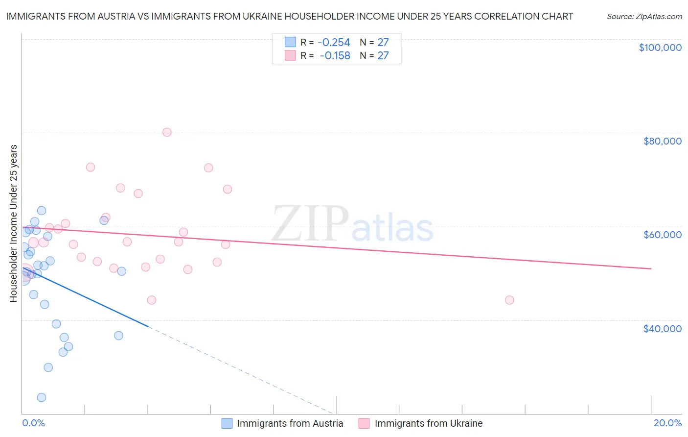 Immigrants from Austria vs Immigrants from Ukraine Householder Income Under 25 years