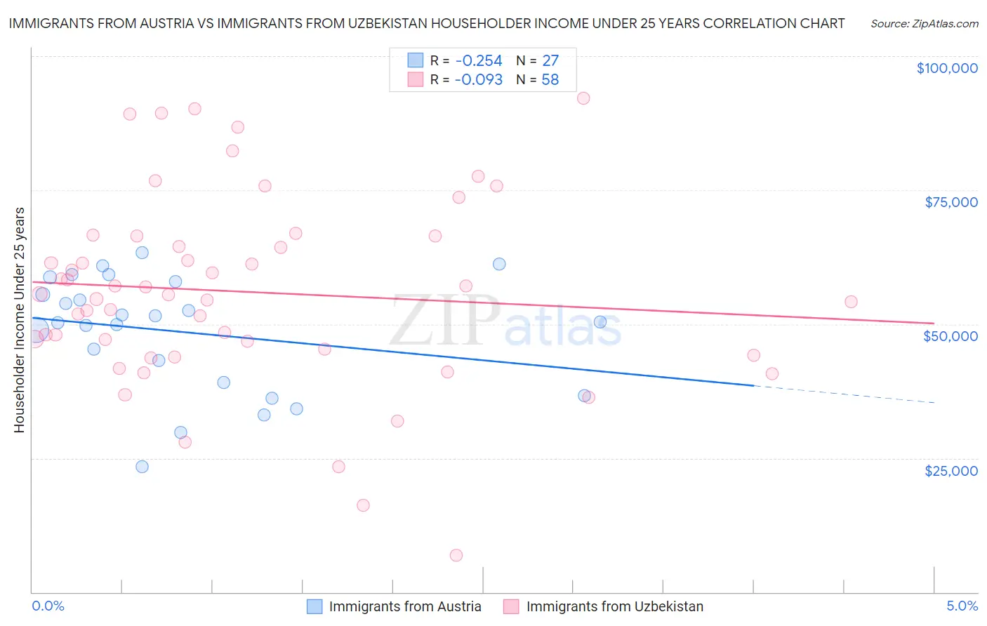 Immigrants from Austria vs Immigrants from Uzbekistan Householder Income Under 25 years