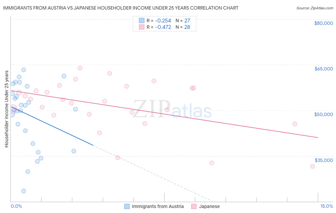 Immigrants from Austria vs Japanese Householder Income Under 25 years