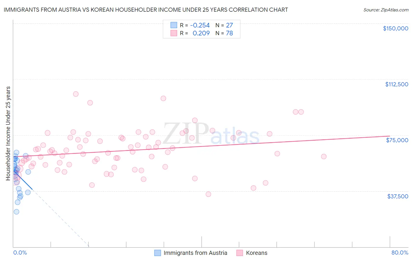 Immigrants from Austria vs Korean Householder Income Under 25 years