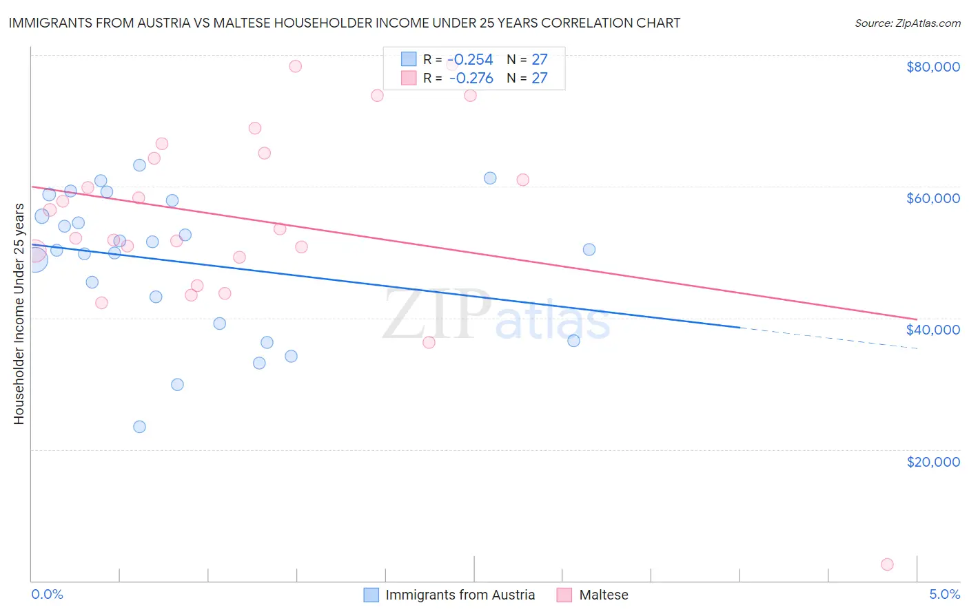 Immigrants from Austria vs Maltese Householder Income Under 25 years