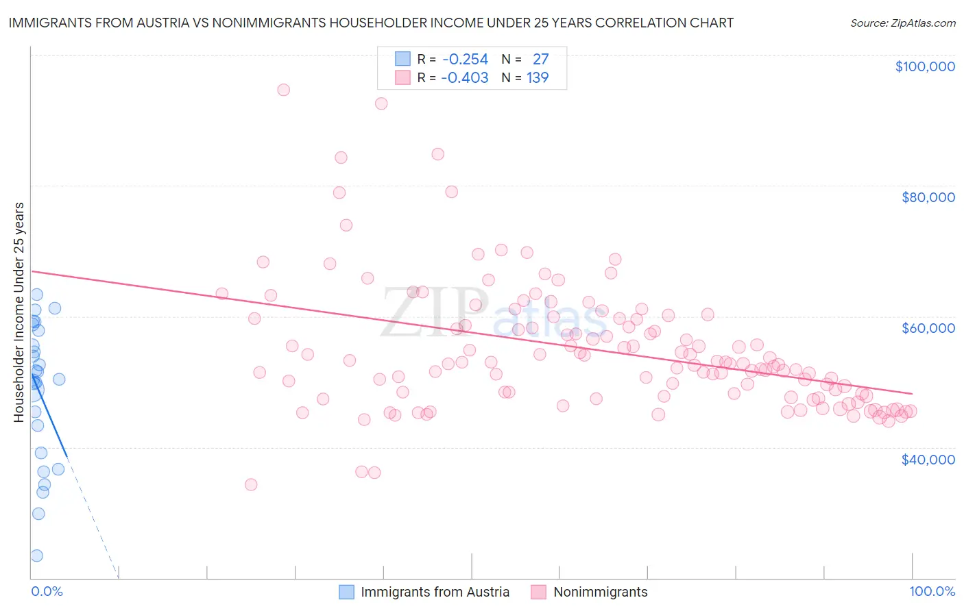 Immigrants from Austria vs Nonimmigrants Householder Income Under 25 years