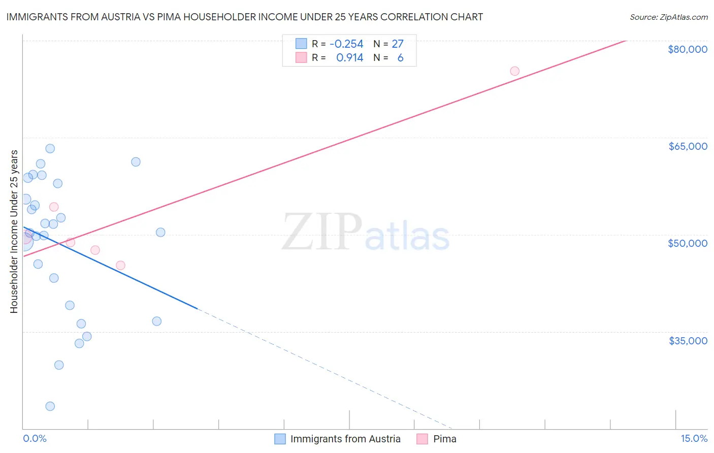 Immigrants from Austria vs Pima Householder Income Under 25 years