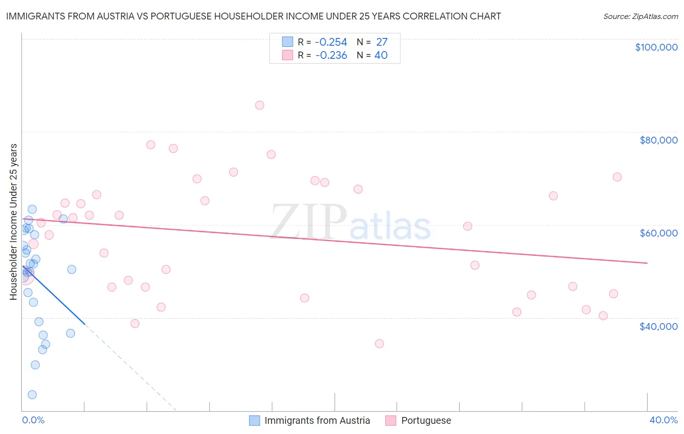 Immigrants from Austria vs Portuguese Householder Income Under 25 years