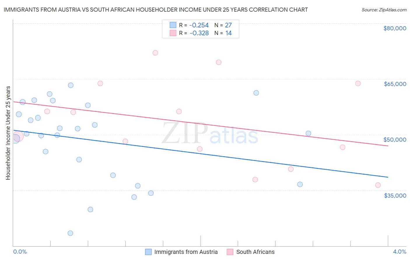 Immigrants from Austria vs South African Householder Income Under 25 years