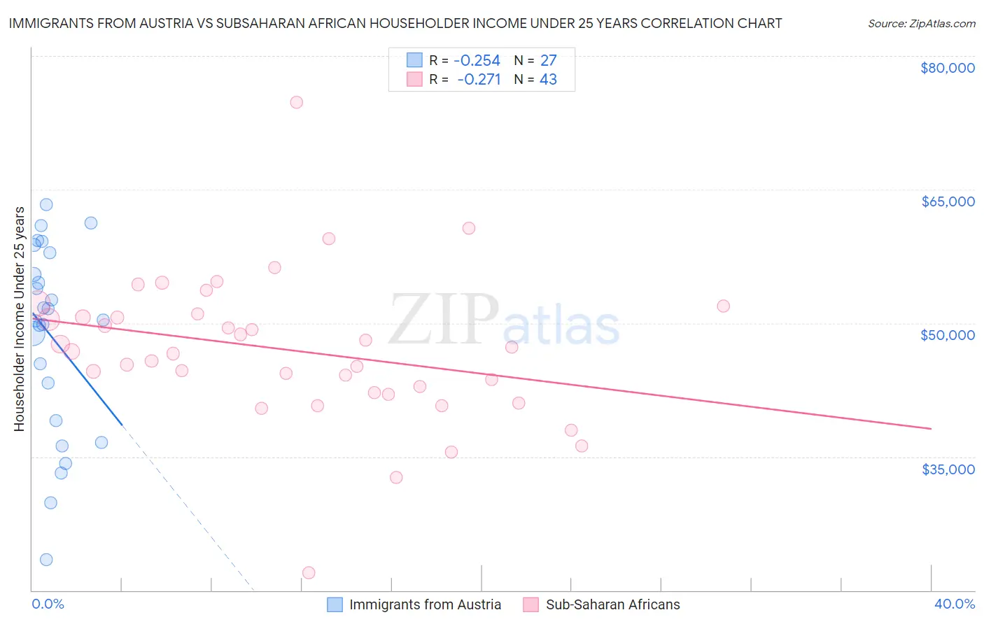 Immigrants from Austria vs Subsaharan African Householder Income Under 25 years