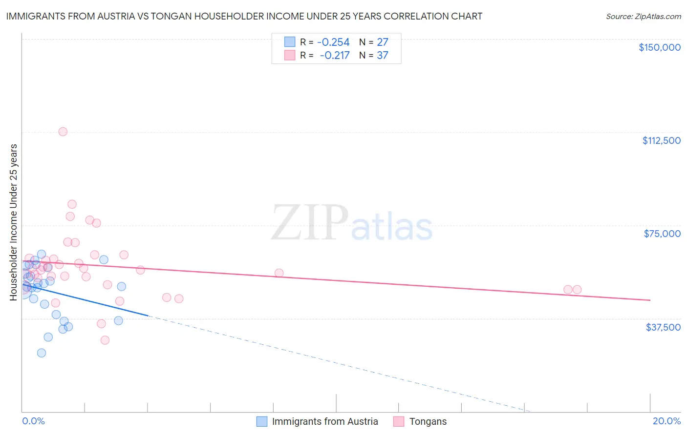 Immigrants from Austria vs Tongan Householder Income Under 25 years