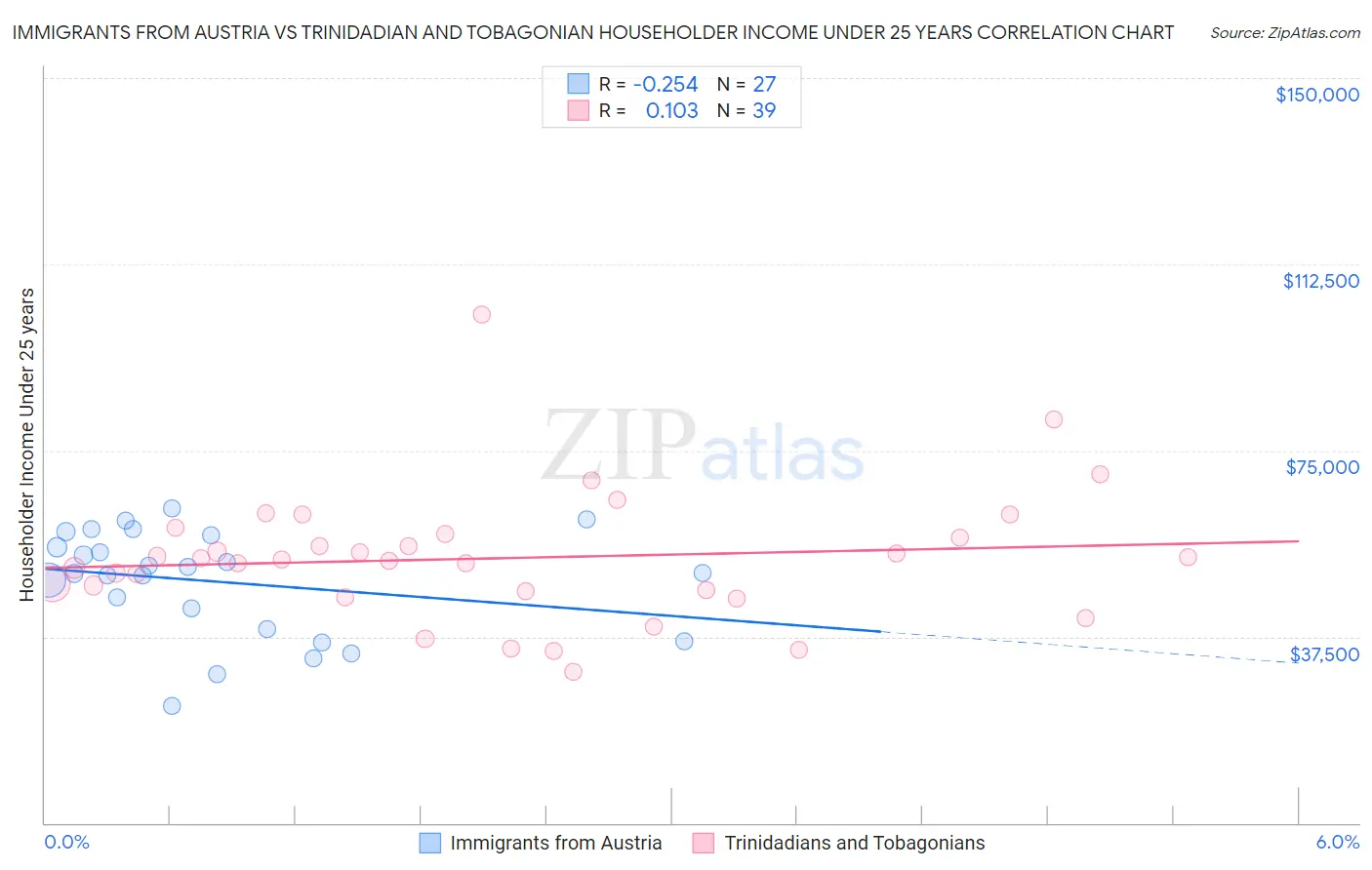 Immigrants from Austria vs Trinidadian and Tobagonian Householder Income Under 25 years