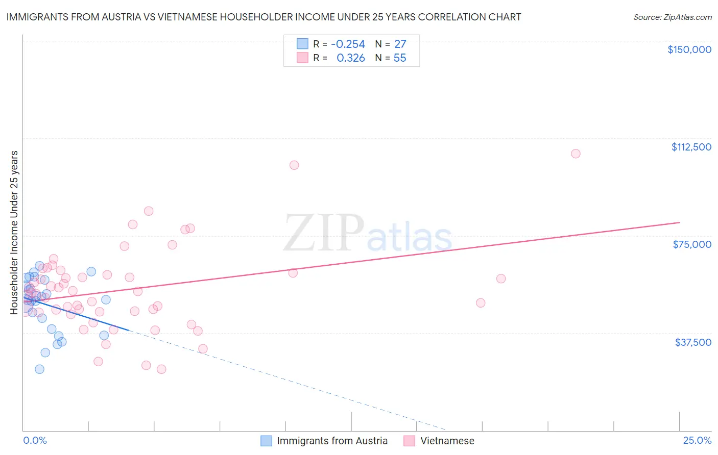 Immigrants from Austria vs Vietnamese Householder Income Under 25 years