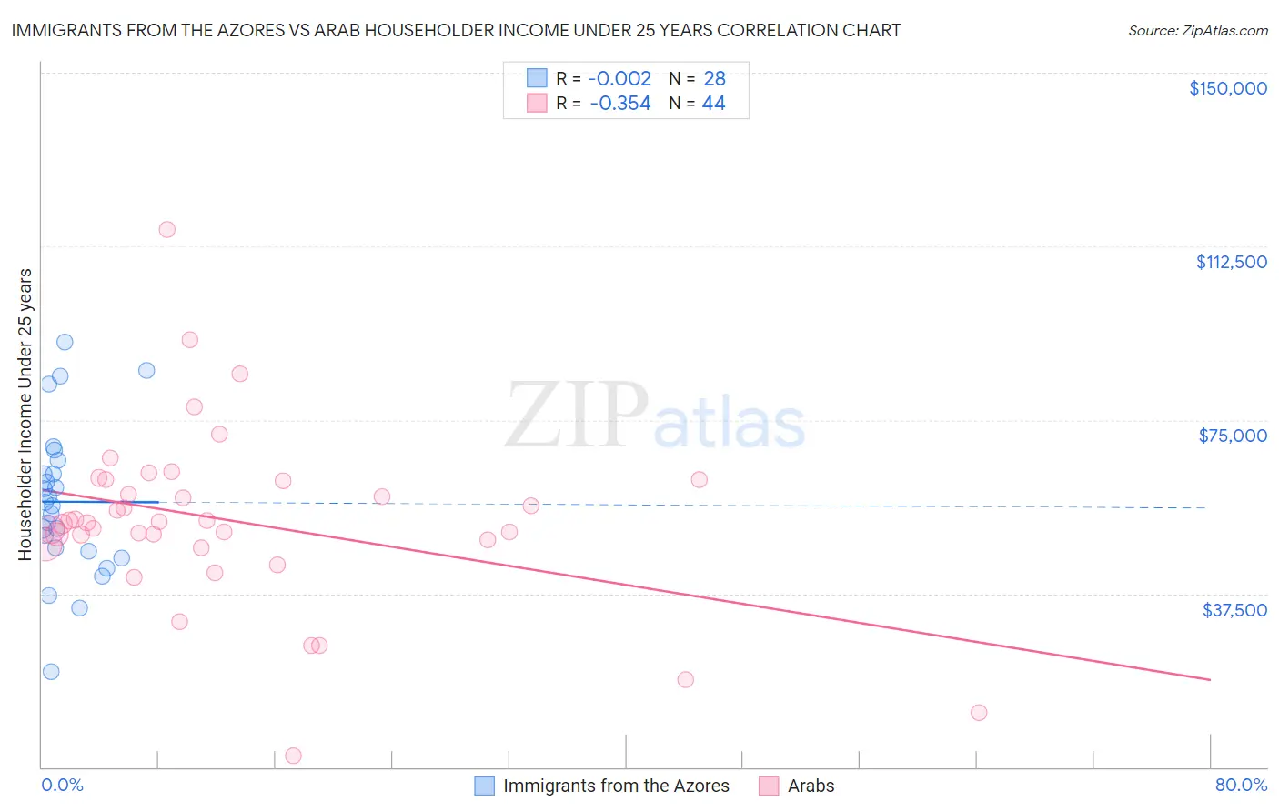 Immigrants from the Azores vs Arab Householder Income Under 25 years