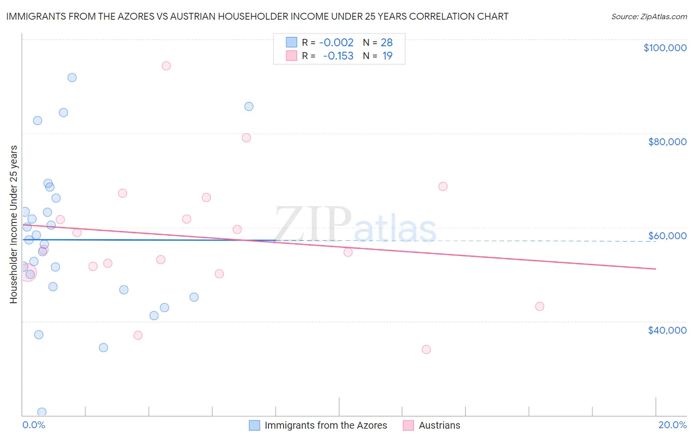 Immigrants from the Azores vs Austrian Householder Income Under 25 years