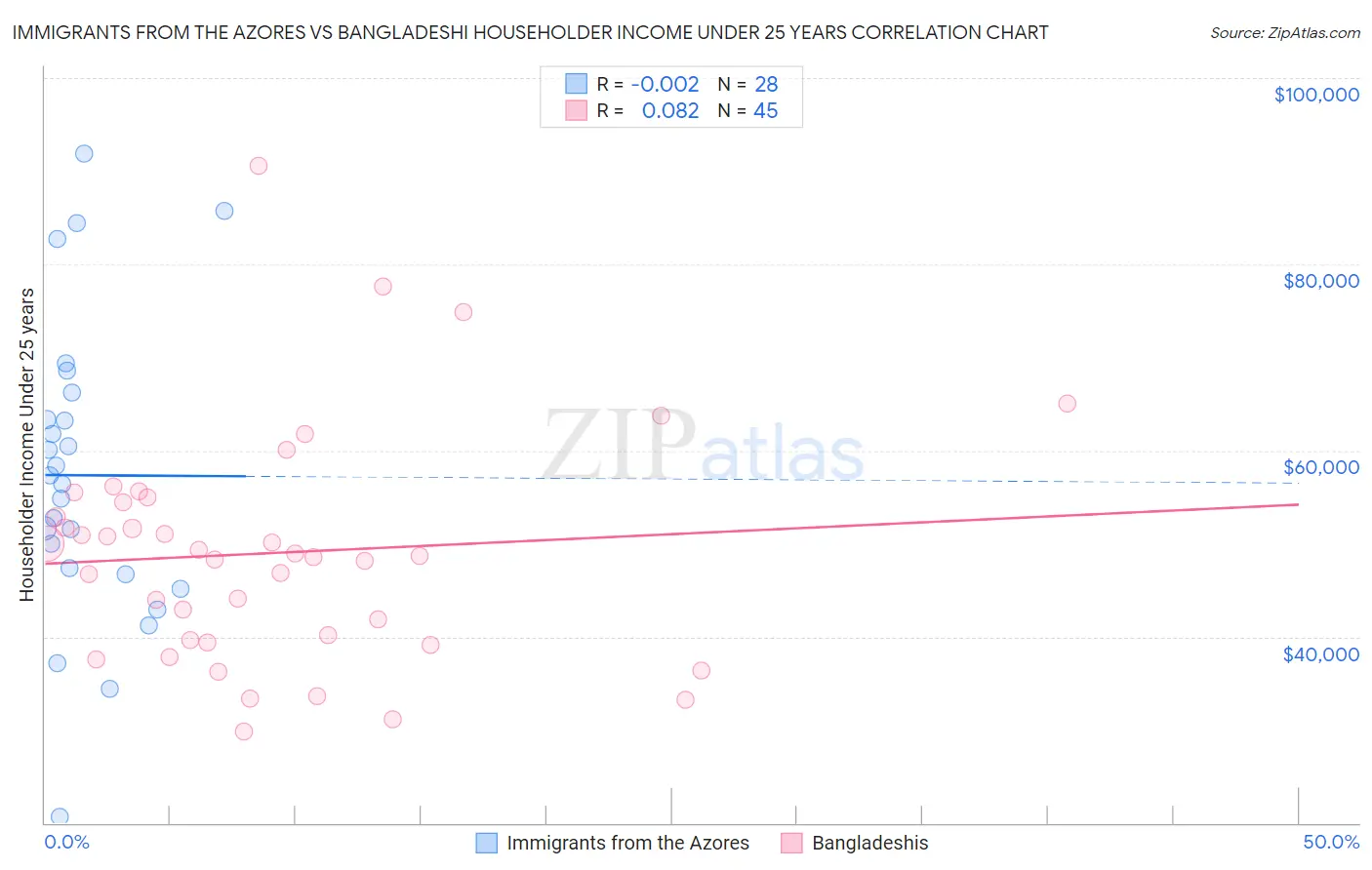 Immigrants from the Azores vs Bangladeshi Householder Income Under 25 years