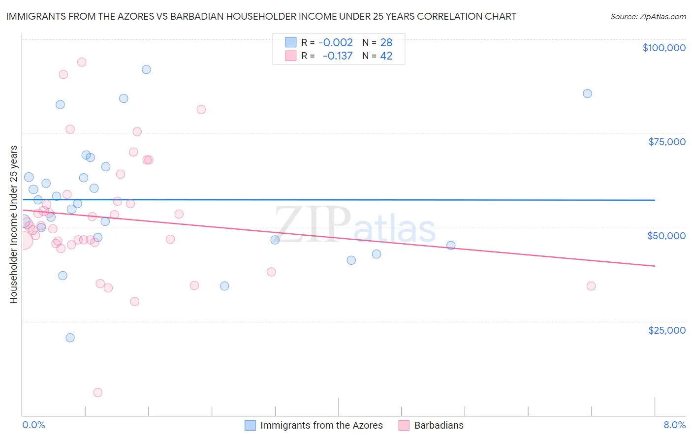 Immigrants from the Azores vs Barbadian Householder Income Under 25 years