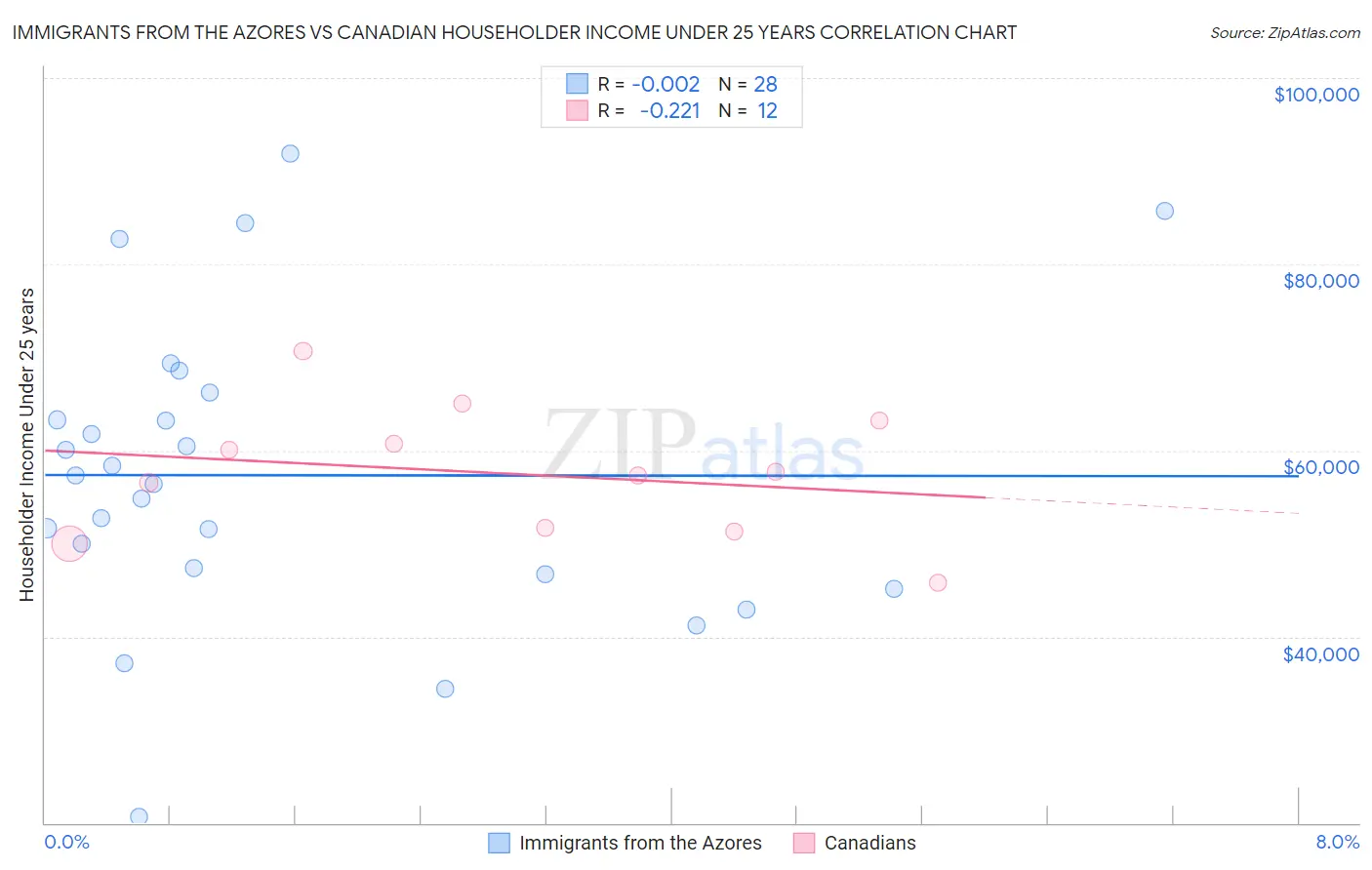 Immigrants from the Azores vs Canadian Householder Income Under 25 years