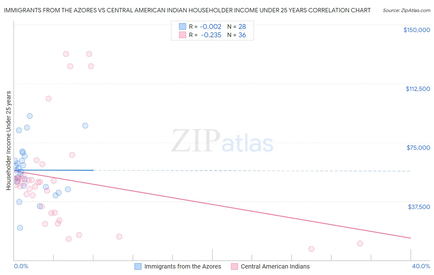 Immigrants from the Azores vs Central American Indian Householder Income Under 25 years