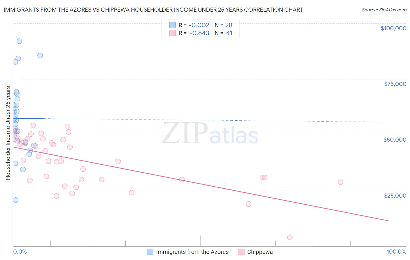 Immigrants from the Azores vs Chippewa Householder Income Under 25 years