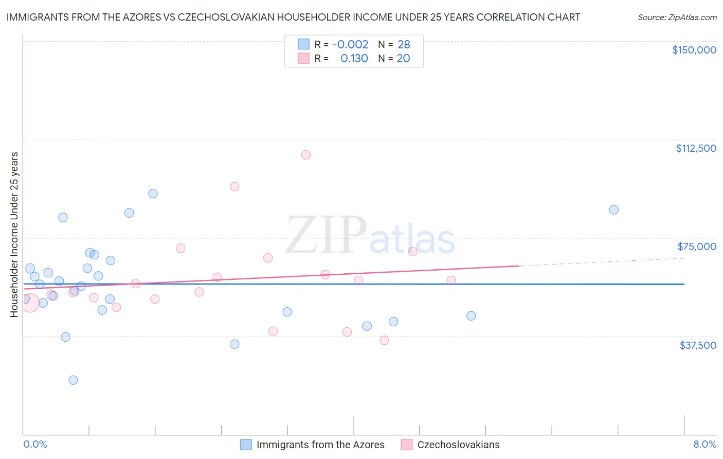 Immigrants from the Azores vs Czechoslovakian Householder Income Under 25 years