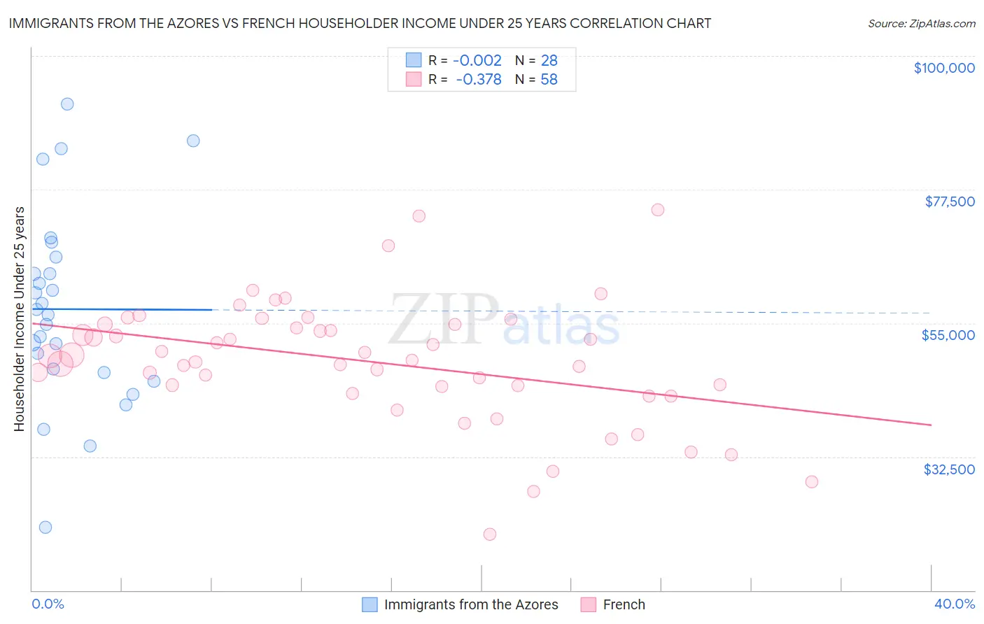 Immigrants from the Azores vs French Householder Income Under 25 years